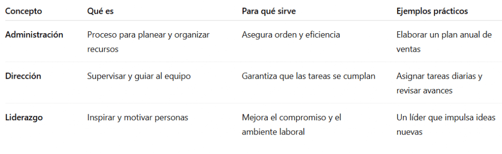 administración dirección y liderazgo